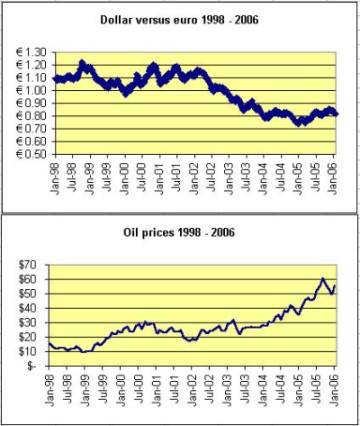 dollar oil 1998 - 200602